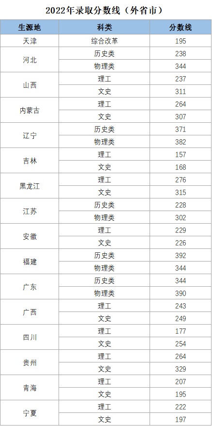 2022年录取分数线-外省.jpg