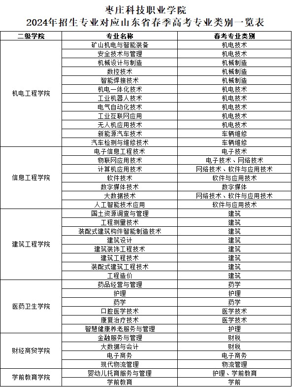枣庄科技职业学院2024年招生专业对应山东省春季高考专业类别一览表.jpg