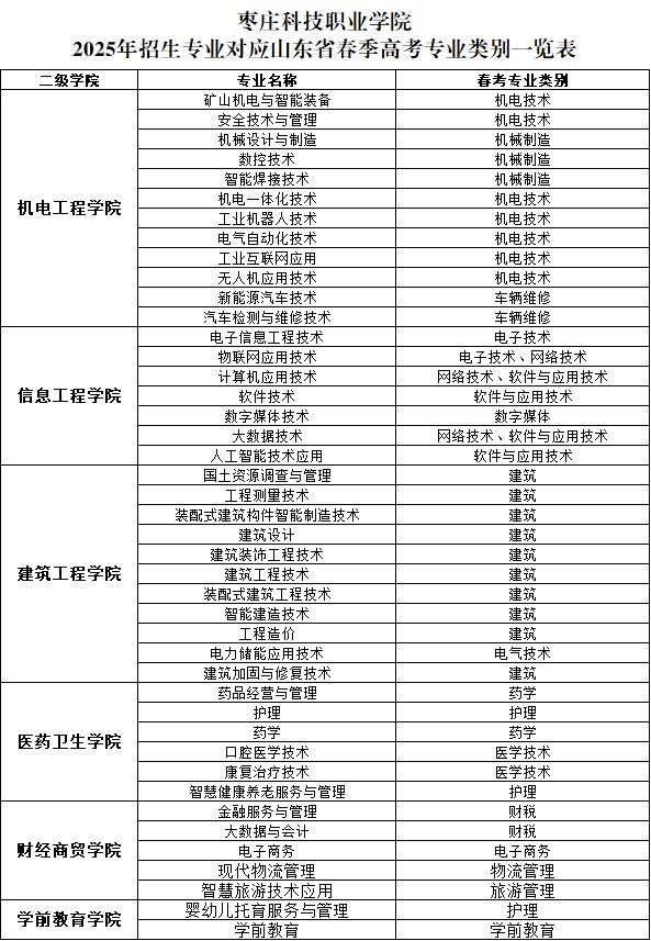枣庄科技职业学院2025年招生专业对应山东省春季高考专业类别一览表.jpg