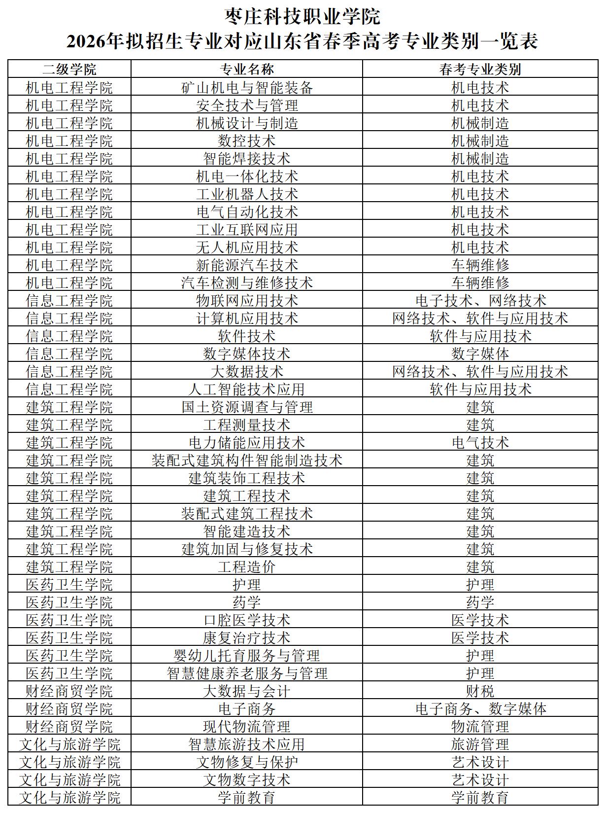 枣庄科技职业学院2026年拟招生专业对应山东省春季高考专业类别一览表.jpg