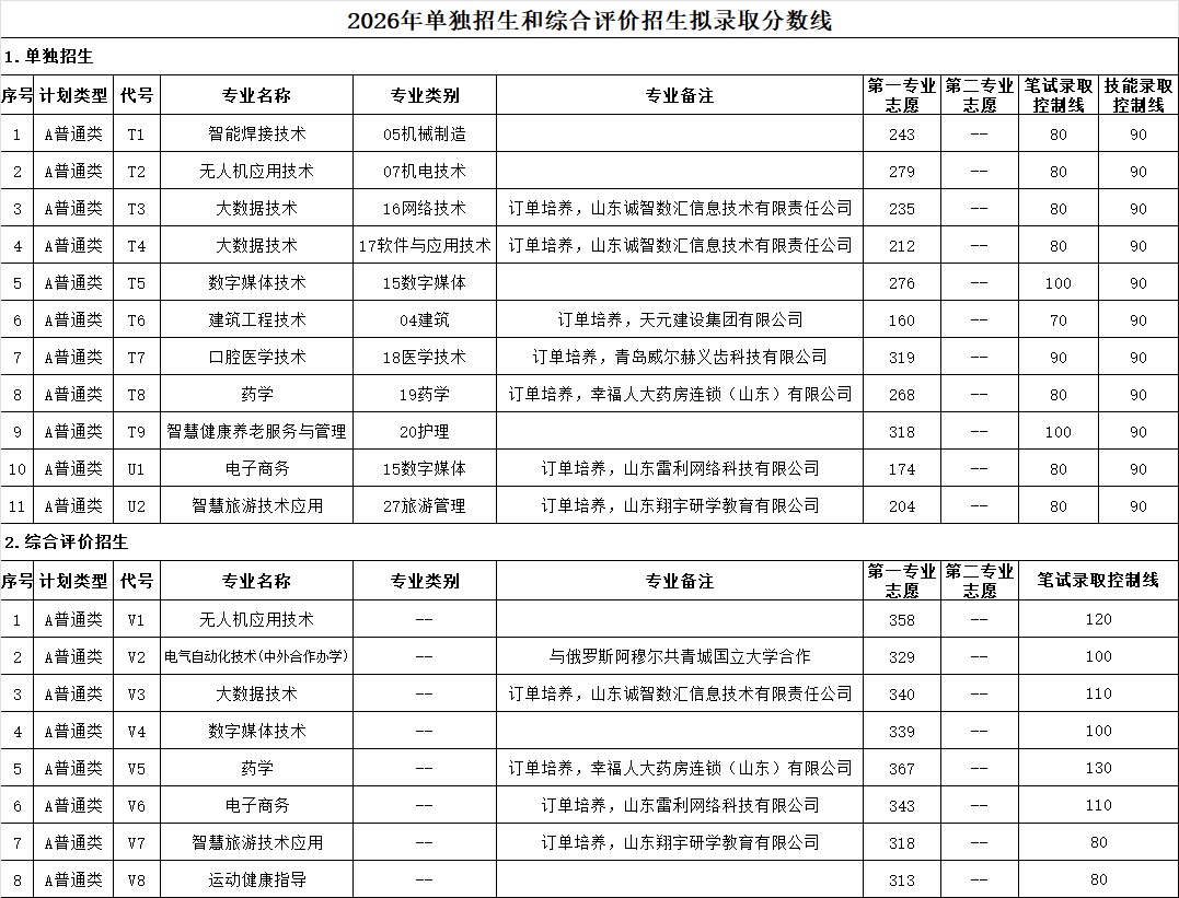 2026年单独招生和综合评价招生拟录取分数线.jpg