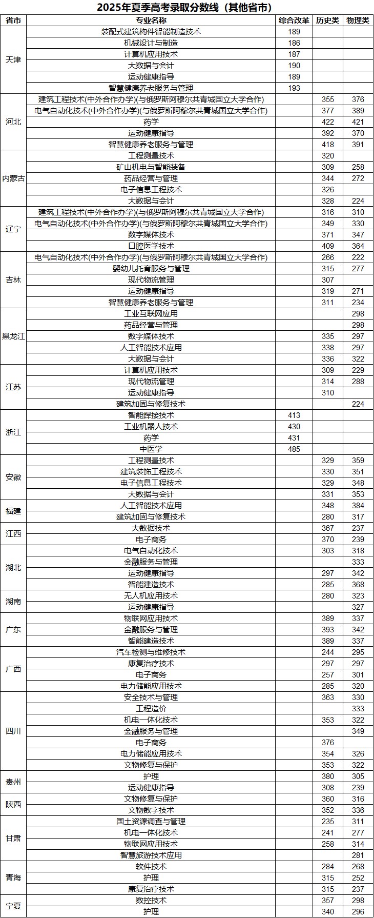 2025年夏季高考录取分数线(其他省市).jpg