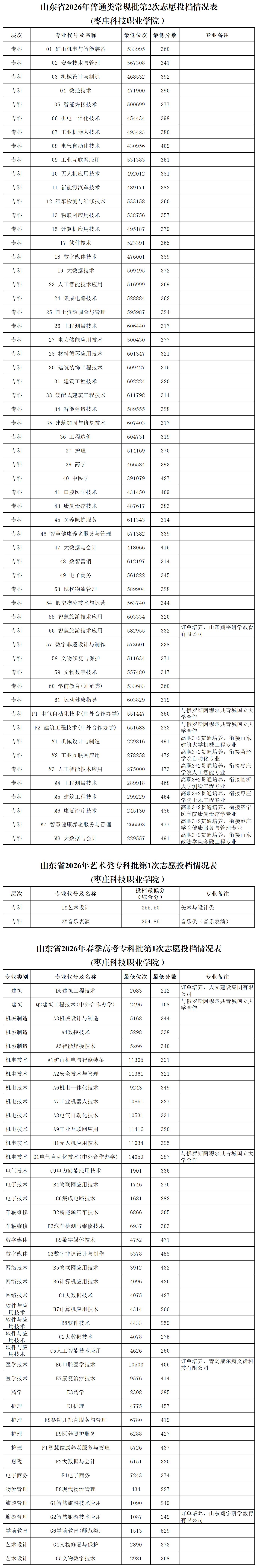 2026年夏季高考、春季高考投档情况表（山东）-发布_Sheet1.jpg